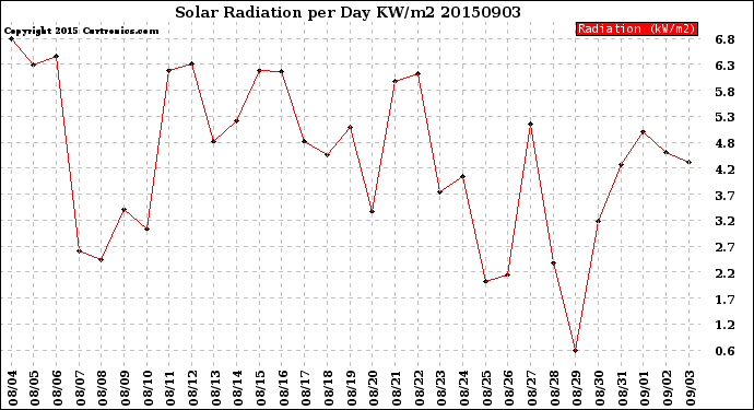 Milwaukee Weather Solar Radiation<br>per Day KW/m2