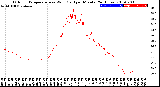 Milwaukee Weather Outdoor Temperature<br>vs Wind Chill<br>per Minute<br>(24 Hours)