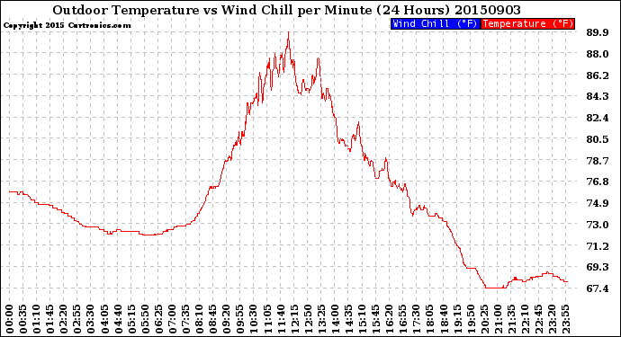 Milwaukee Weather Outdoor Temperature<br>vs Wind Chill<br>per Minute<br>(24 Hours)