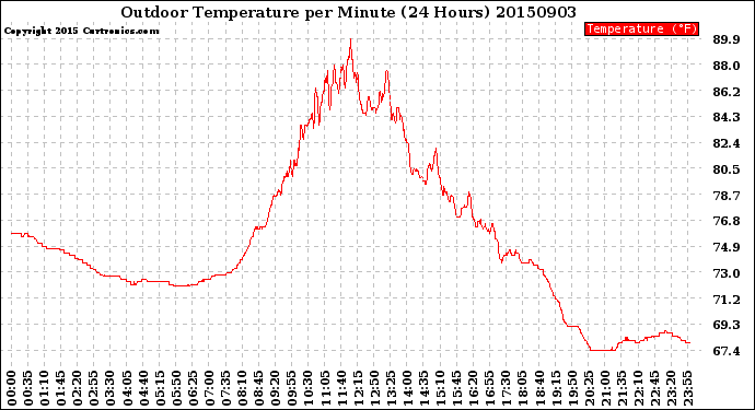 Milwaukee Weather Outdoor Temperature<br>per Minute<br>(24 Hours)