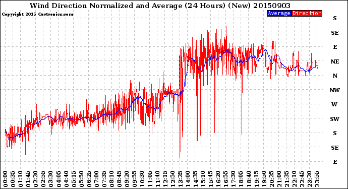 Milwaukee Weather Wind Direction<br>Normalized and Average<br>(24 Hours) (New)