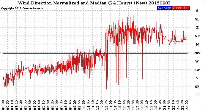 Milwaukee Weather Wind Direction<br>Normalized and Median<br>(24 Hours) (New)