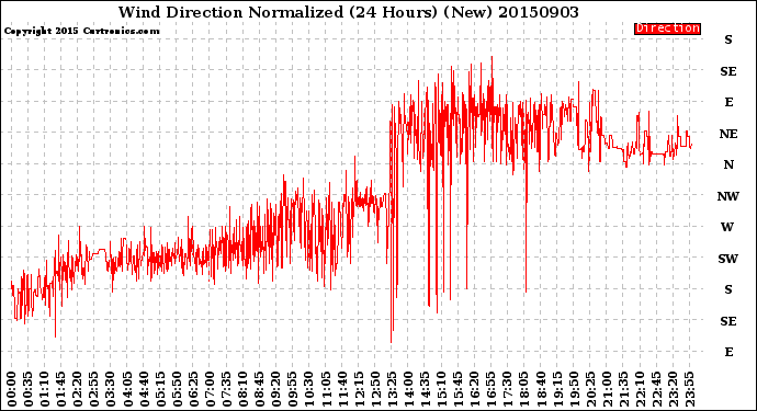 Milwaukee Weather Wind Direction<br>Normalized<br>(24 Hours) (New)