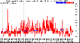 Milwaukee Weather Wind Speed<br>Actual and Average<br>by Minute<br>(24 Hours) (New)