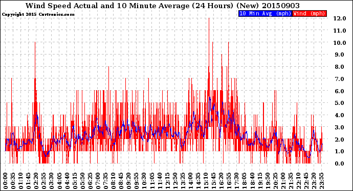 Milwaukee Weather Wind Speed<br>Actual and 10 Minute<br>Average<br>(24 Hours) (New)
