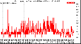 Milwaukee Weather Wind Speed<br>by Minute<br>(24 Hours) (New)