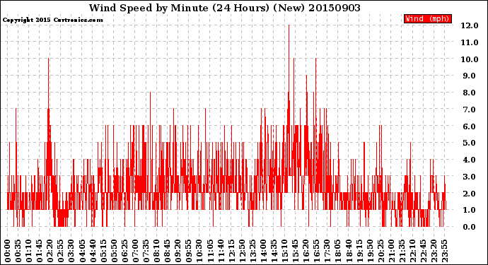 Milwaukee Weather Wind Speed<br>by Minute<br>(24 Hours) (New)