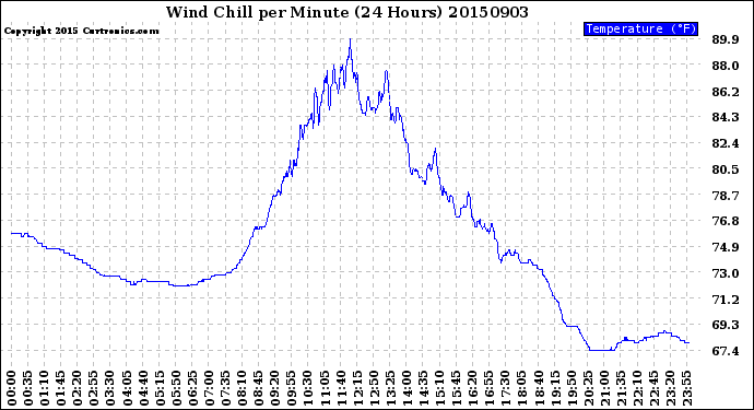 Milwaukee Weather Wind Chill<br>per Minute<br>(24 Hours)