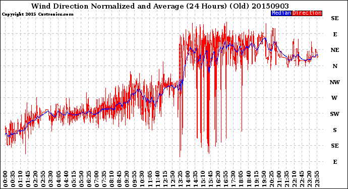 Milwaukee Weather Wind Direction<br>Normalized and Average<br>(24 Hours) (Old)