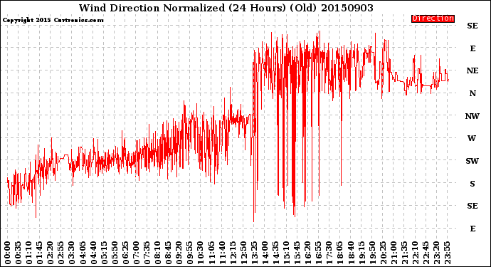 Milwaukee Weather Wind Direction<br>Normalized<br>(24 Hours) (Old)