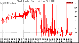 Milwaukee Weather Wind Direction<br>(24 Hours) (Raw)