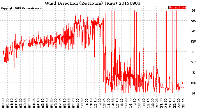 Milwaukee Weather Wind Direction<br>(24 Hours) (Raw)