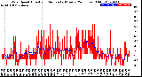 Milwaukee Weather Wind Speed<br>Actual and Median<br>by Minute<br>(24 Hours) (Old)