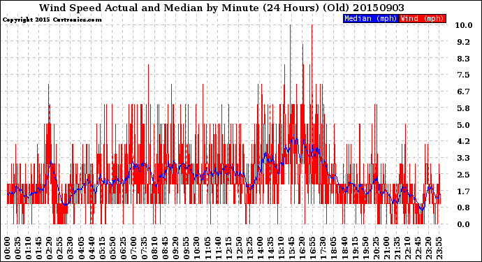 Milwaukee Weather Wind Speed<br>Actual and Median<br>by Minute<br>(24 Hours) (Old)