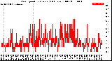 Milwaukee Weather Wind Speed<br>by Minute<br>(24 Hours) (Old)