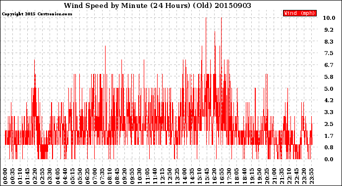 Milwaukee Weather Wind Speed<br>by Minute<br>(24 Hours) (Old)