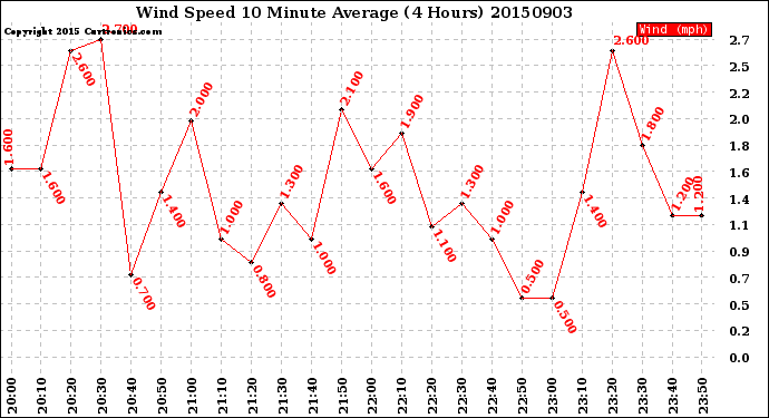 Milwaukee Weather Wind Speed<br>10 Minute Average<br>(4 Hours)