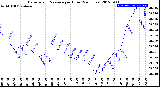 Milwaukee Weather Barometric Pressure<br>per Hour<br>(24 Hours)