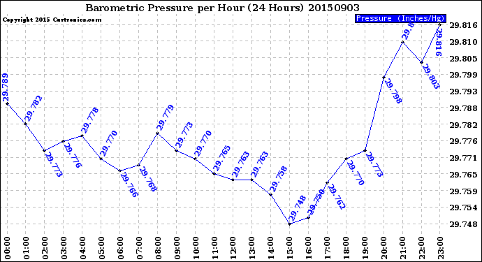Milwaukee Weather Barometric Pressure<br>per Hour<br>(24 Hours)