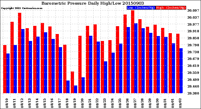 Milwaukee Weather Barometric Pressure<br>Daily High/Low