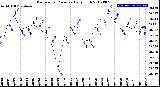 Milwaukee Weather Barometric Pressure<br>Daily High