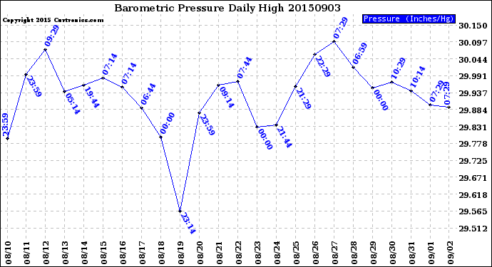 Milwaukee Weather Barometric Pressure<br>Daily High