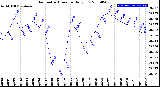 Milwaukee Weather Barometric Pressure<br>Daily Low