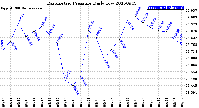 Milwaukee Weather Barometric Pressure<br>Daily Low
