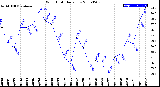 Milwaukee Weather Wind Chill<br>Daily Low