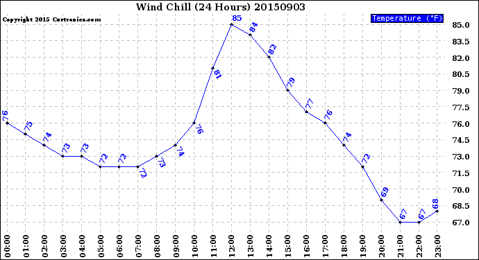 Milwaukee Weather Wind Chill<br>(24 Hours)