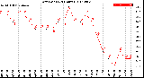 Milwaukee Weather Dew Point<br>(24 Hours)