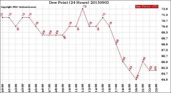 Milwaukee Weather Dew Point<br>(24 Hours)