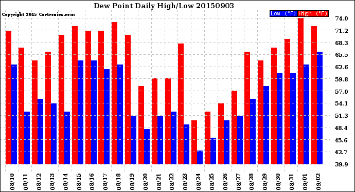 Milwaukee Weather Dew Point<br>Daily High/Low