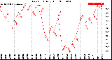 Milwaukee Weather Dew Point<br>Daily High