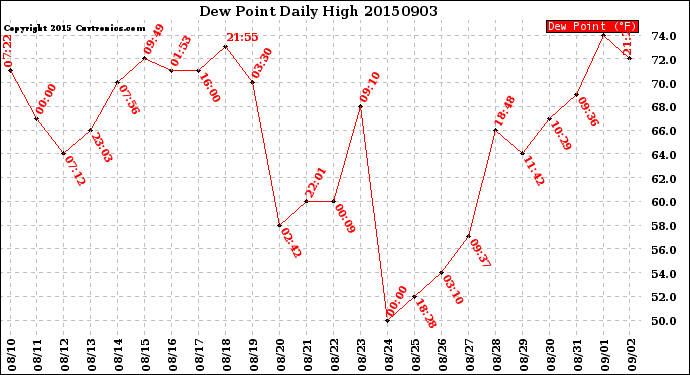 Milwaukee Weather Dew Point<br>Daily High