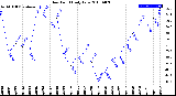 Milwaukee Weather Dew Point<br>Daily Low