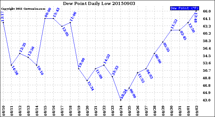 Milwaukee Weather Dew Point<br>Daily Low