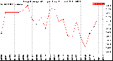 Milwaukee Weather Evapotranspiration<br>per Day (Inches)