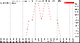 Milwaukee Weather Evapotranspiration<br>per Hour<br>(Ozs sq/ft 24 Hours)