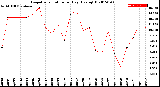 Milwaukee Weather Evapotranspiration<br>per Day (Ozs sq/ft)