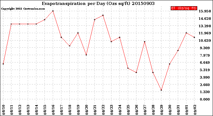 Milwaukee Weather Evapotranspiration<br>per Day (Ozs sq/ft)