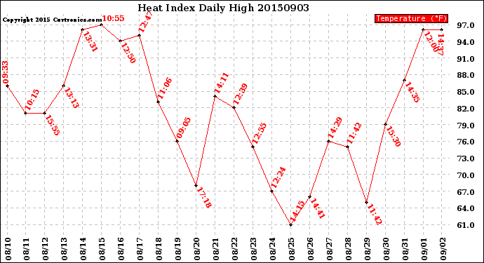 Milwaukee Weather Heat Index<br>Daily High