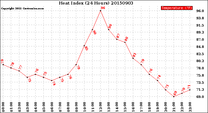 Milwaukee Weather Heat Index<br>(24 Hours)
