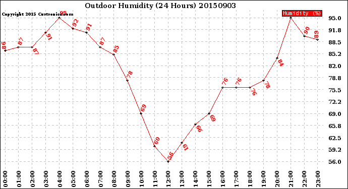 Milwaukee Weather Outdoor Humidity<br>(24 Hours)