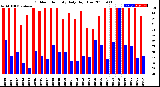 Milwaukee Weather Outdoor Humidity<br>Daily High/Low