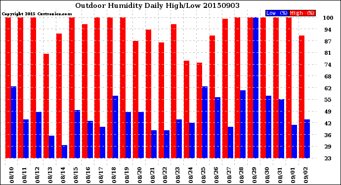 Milwaukee Weather Outdoor Humidity<br>Daily High/Low