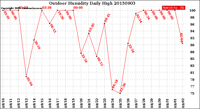 Milwaukee Weather Outdoor Humidity<br>Daily High