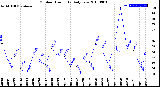 Milwaukee Weather Outdoor Humidity<br>Daily Low