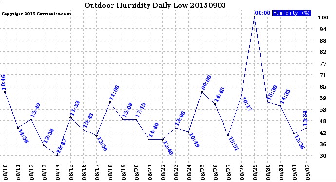 Milwaukee Weather Outdoor Humidity<br>Daily Low