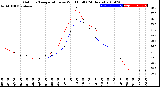 Milwaukee Weather Outdoor Temperature<br>vs Wind Chill<br>(24 Hours)